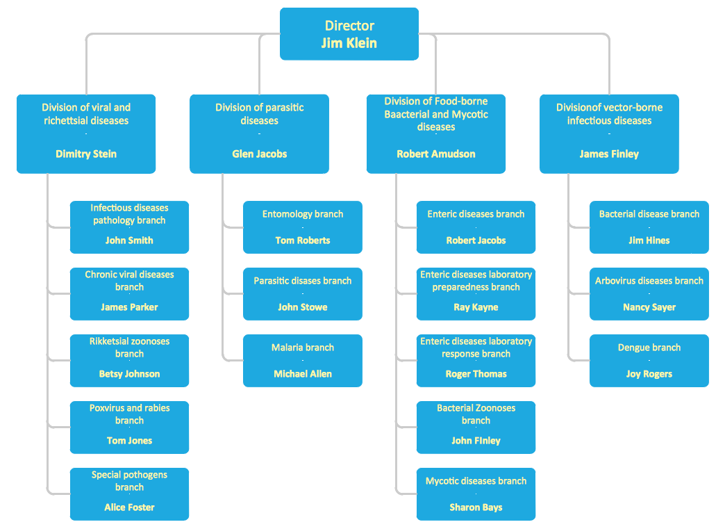Application Flowchart of VED Education